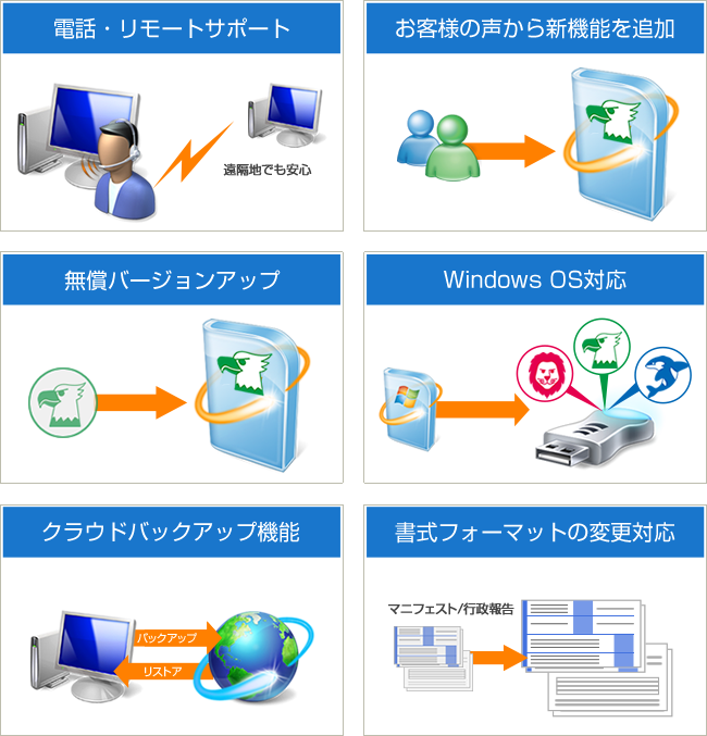 年間保守契約には以下のサービスが含まれています