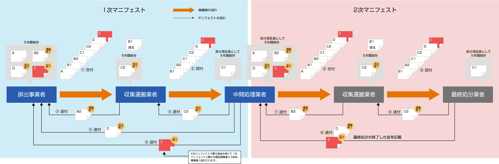 実際のマニフェストの運用例