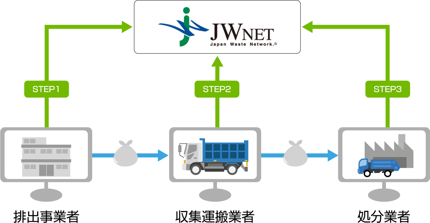 排出事業者、収集運搬業者、処分業者、３者がインターネット接続し JWNETへ加入しなければなりません