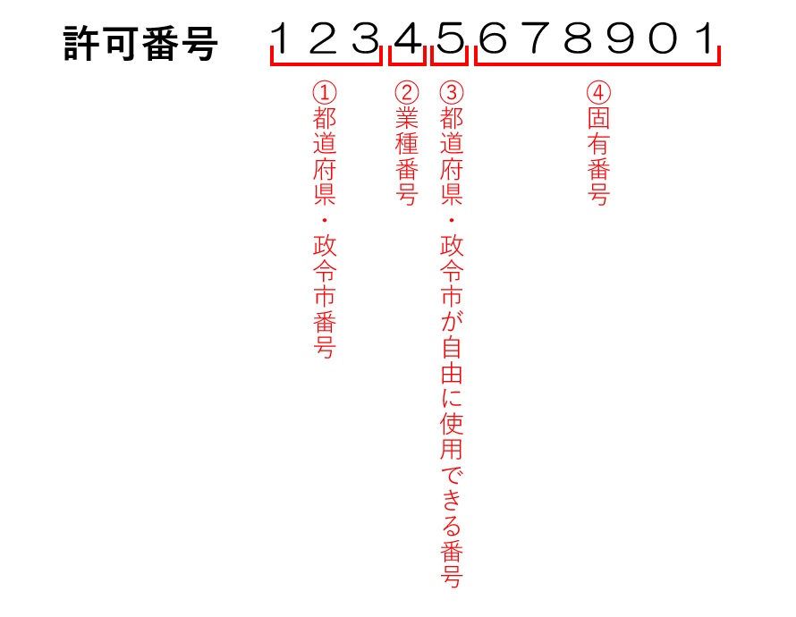 許可番号の仕組み