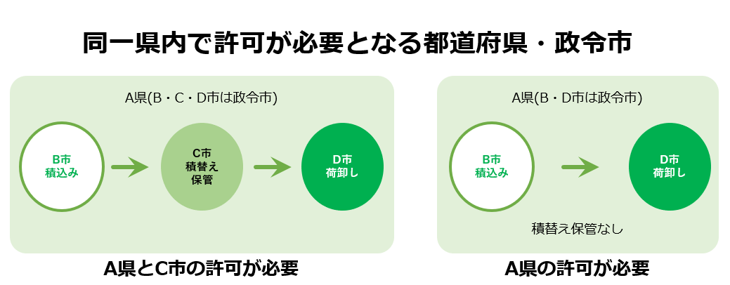 同一県内で許可が必要となる都道府県・政令市のパターン。同一都道府県内で積み込場所と荷卸し場所が別の政令市の場合は都道府県の許可が必要となる。同一都道府県内で積み込場所と積替え保管場所と荷卸し場所がそれぞれ別の政令市の場合は積み込場所の政令市と積替え保管場所の政令市の許可が必要となる。