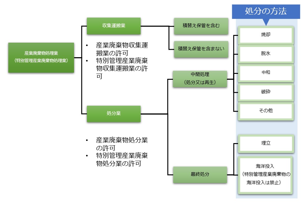 産廃許可の種類