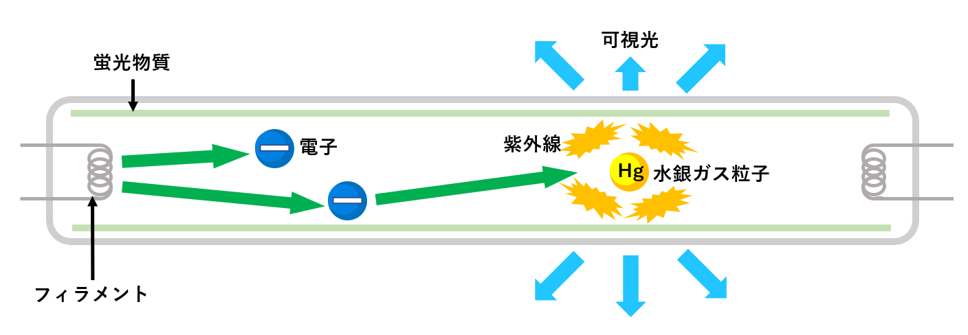 蛍光灯が光る仕組み