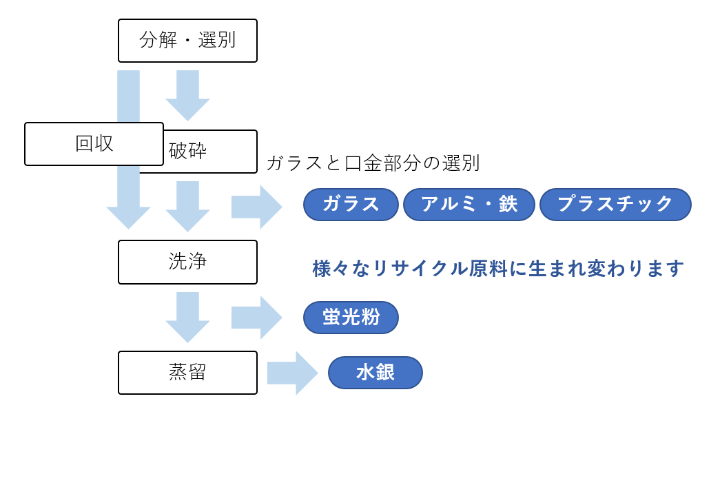 廃棄される蛍光灯