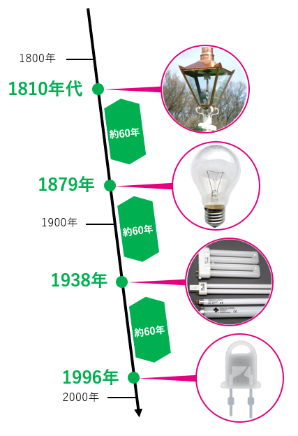 照明の発明の歴史
