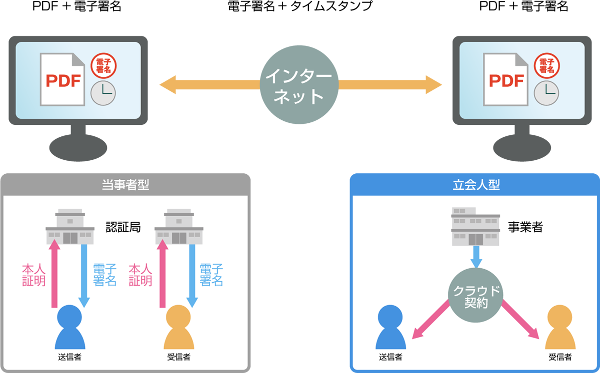 電子契約とは？