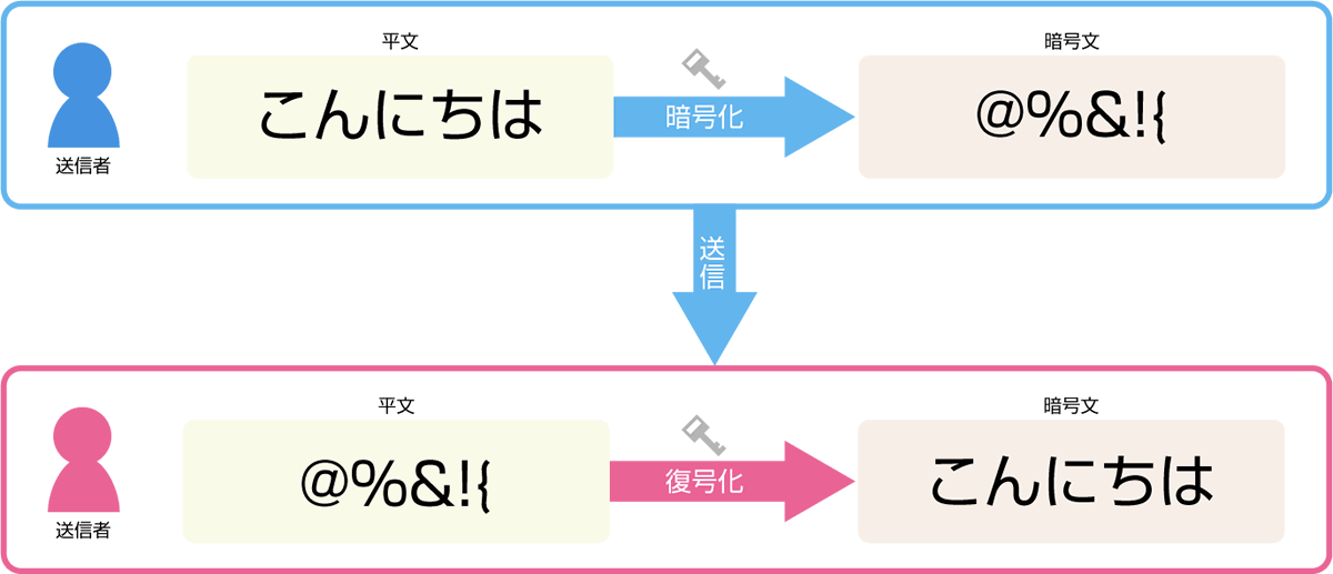 電子契約の仕組み