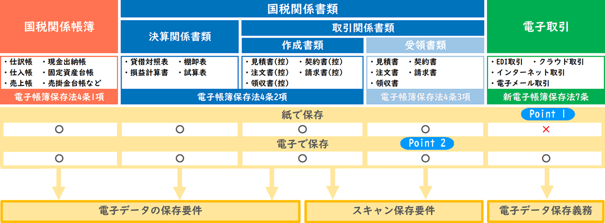 電子帳簿保存法とは