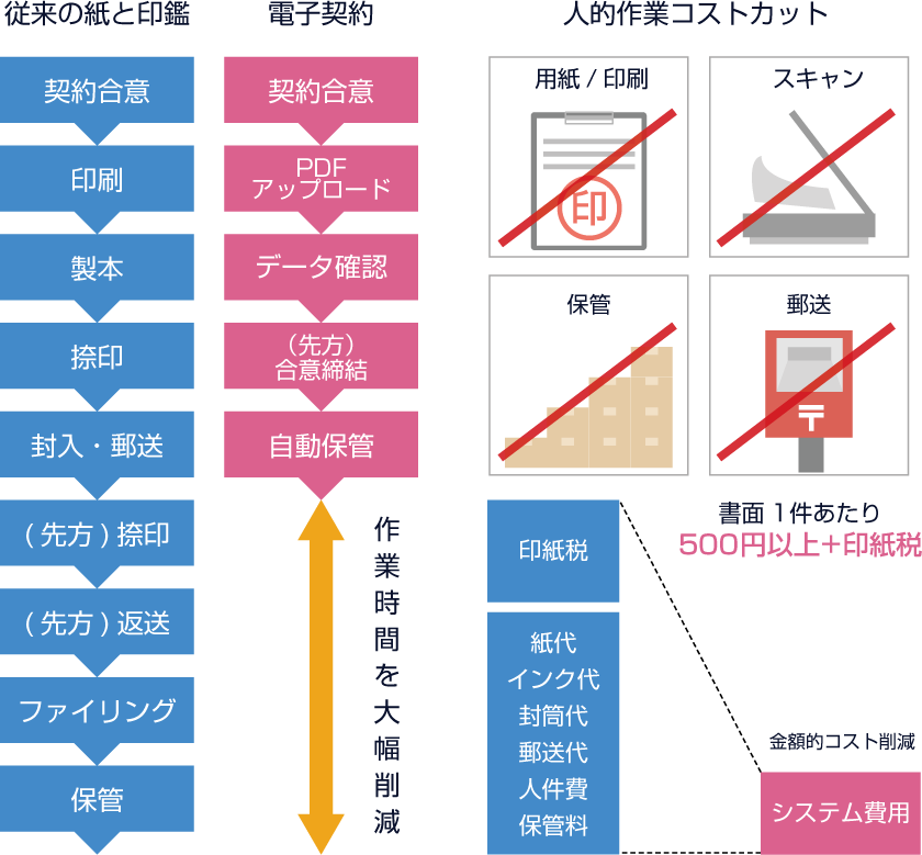 電子契約のメリット