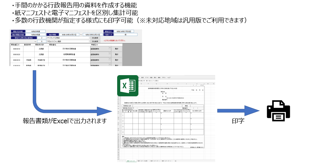 手間のかかる行政報告用の資料を作成する機能紙マニフェストと電子マニフェストを区別し集計可能多数の行政機関が指定する様式にも印字可能（※未対応地域は汎用版でご利用できます）行政報告書類がエクセルで出力され印刷可能