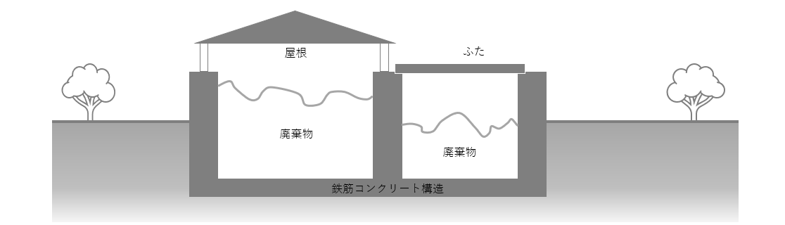 遮断型最終処分場構造のイメージ