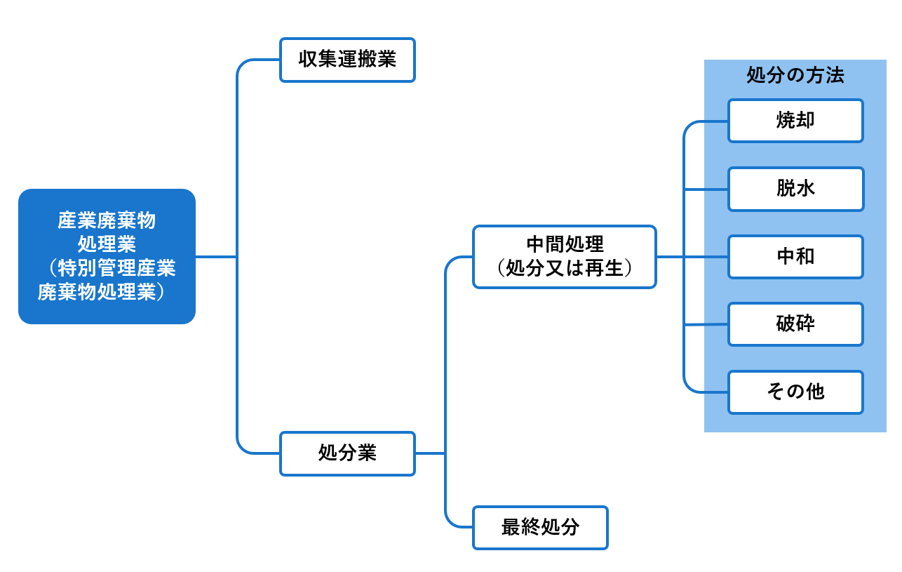 産業廃棄物処理業の区分イメージ