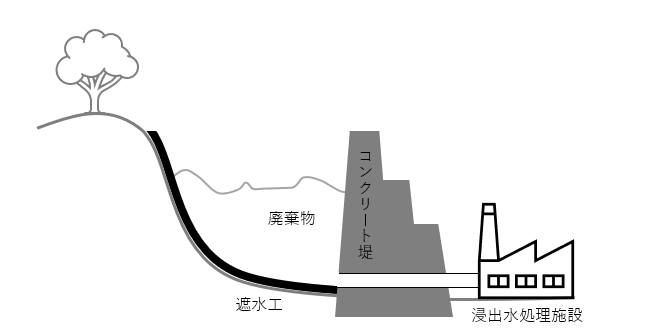 管理型最終処分場構造のイメージ