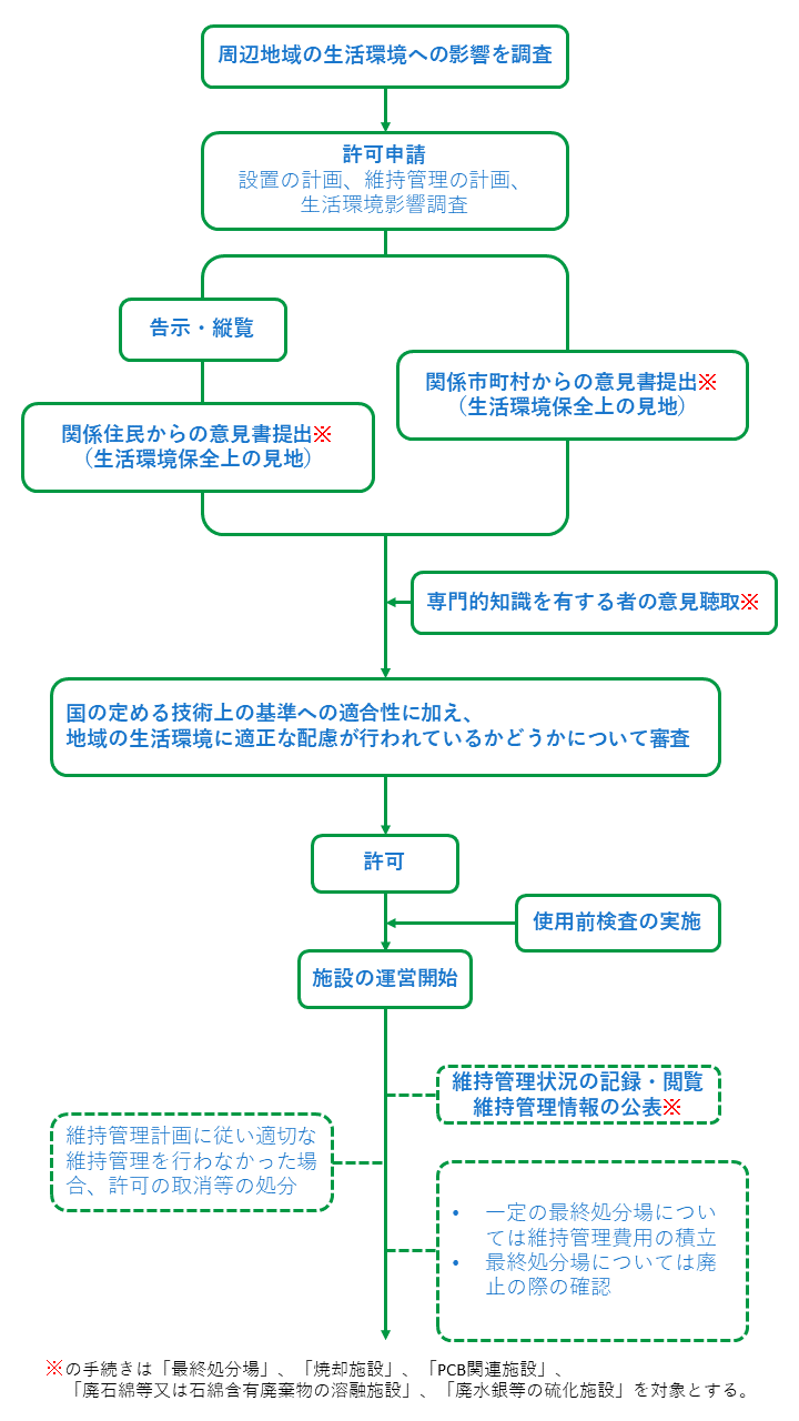 許可手続きの流れのイメージ