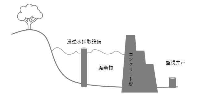 安定型最終処分場構造のイメージ