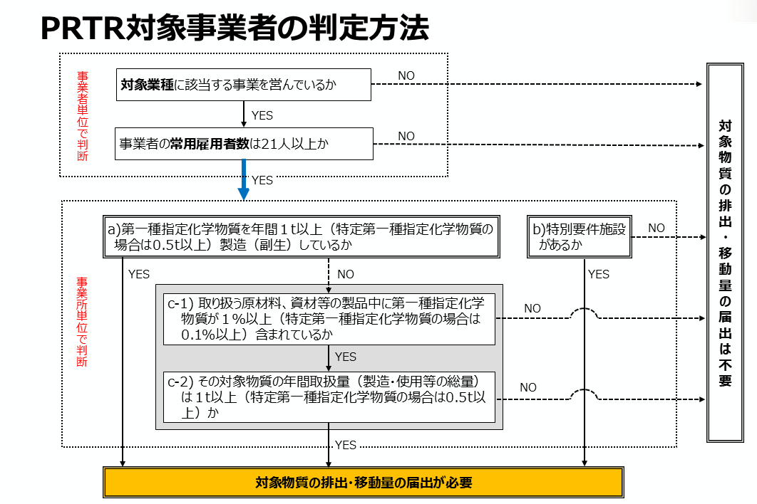 第一種指定化学物質等取扱事業者の判定フロー