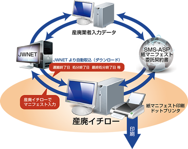 排出事業者様の場合