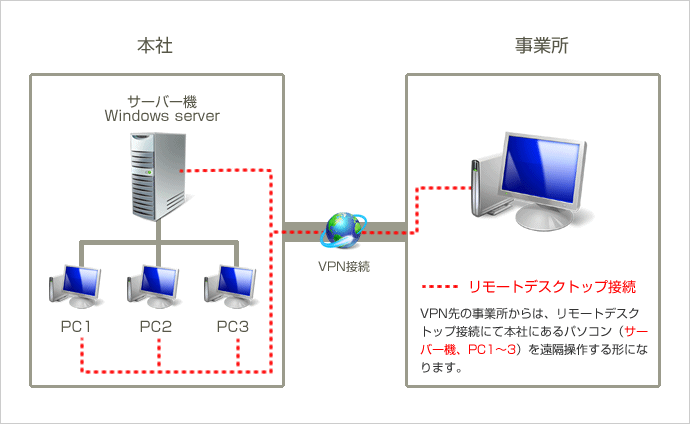 VPN経由での運用