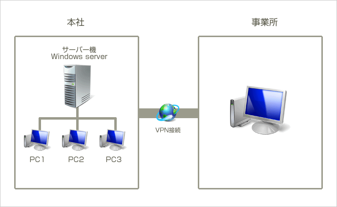 VPN経由での運用