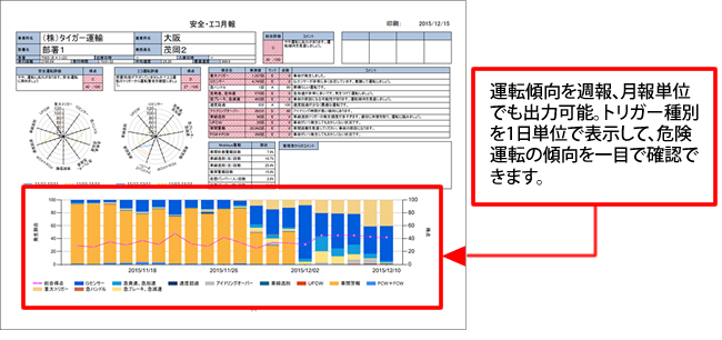 安全エコ週報／月報