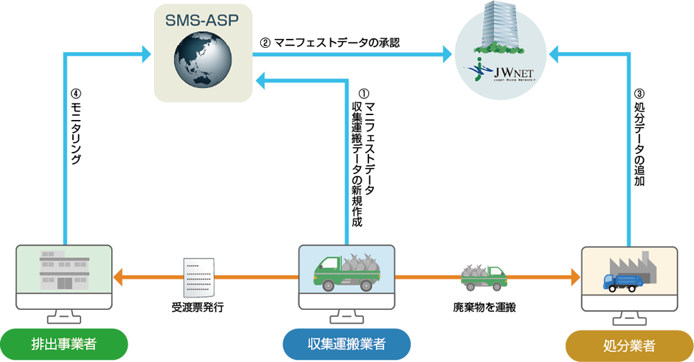 SMS-ASPの概要図