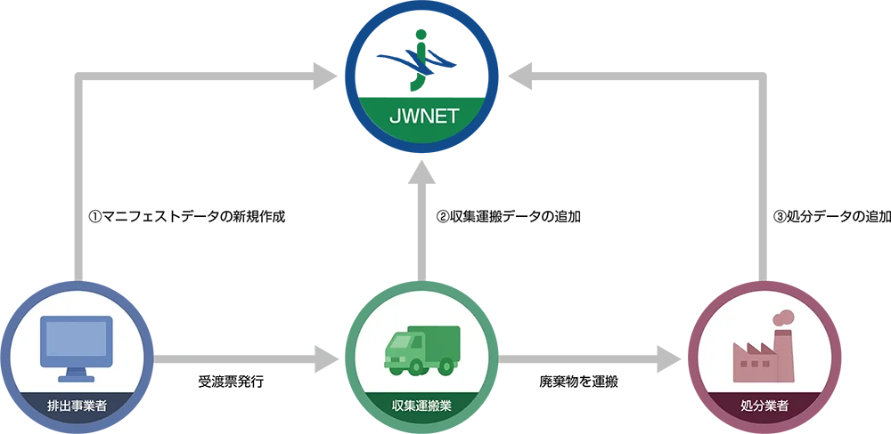 電子マニフェストの流れ