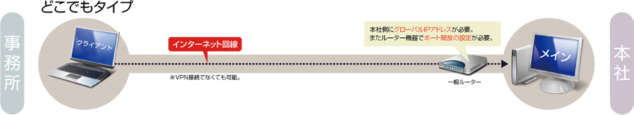 どこでもタイプ