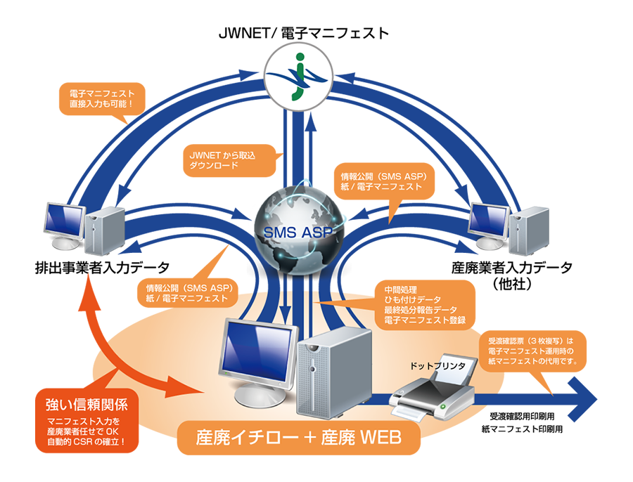 電子マニフェスト対応