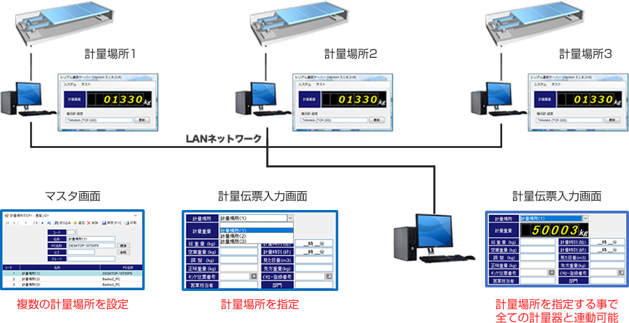 複数のPCと計量器を連動