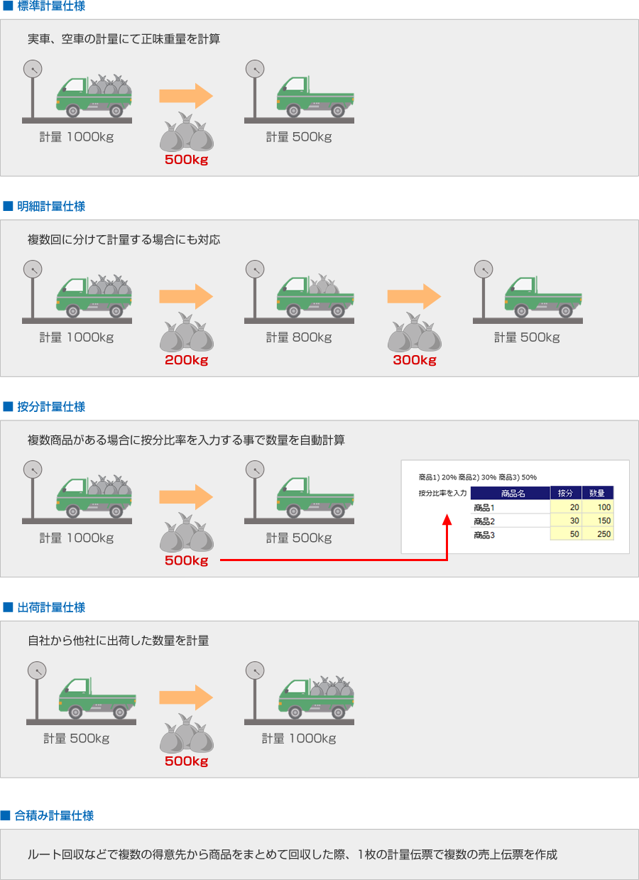 5通りの計量方法に対応 